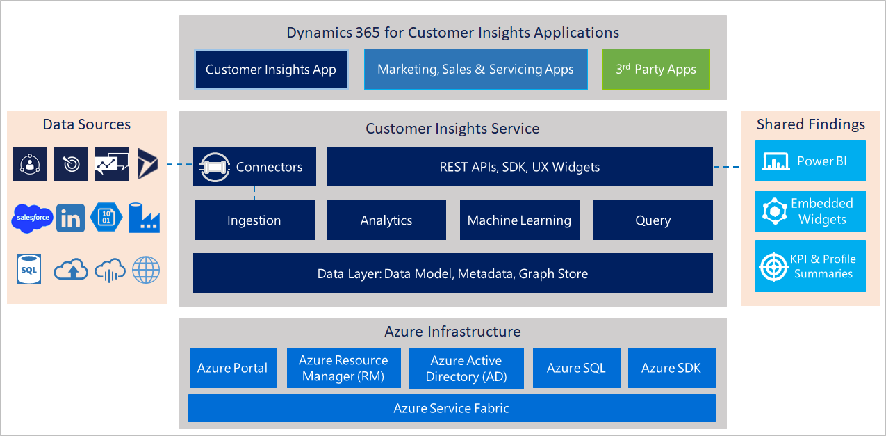 Customer Insight 2024 Release Wave 1 Release
