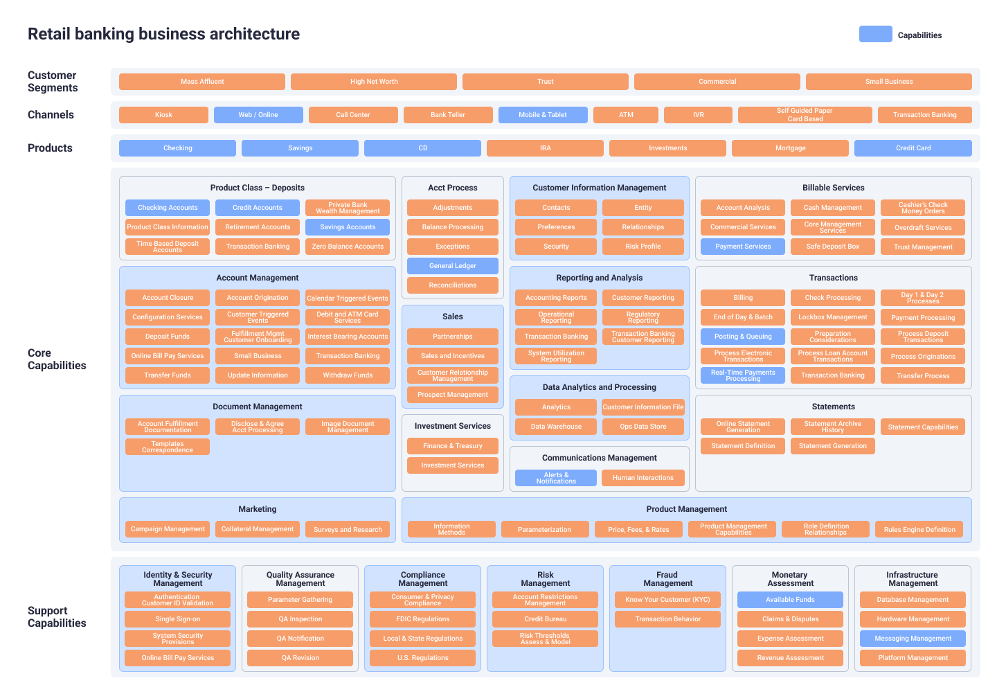 Retail Banking Business Architecture - BSD