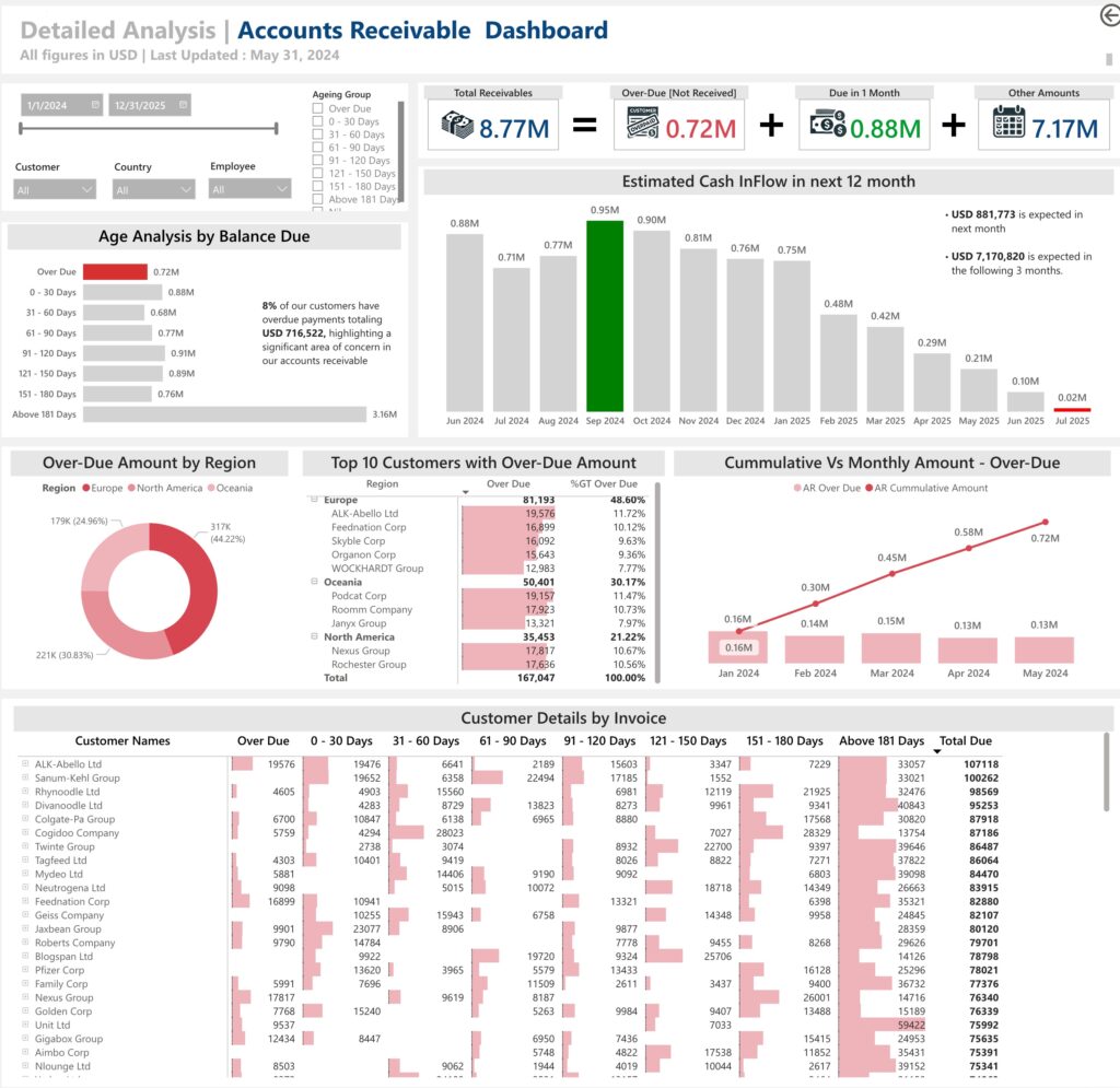 CFO Dashboard
