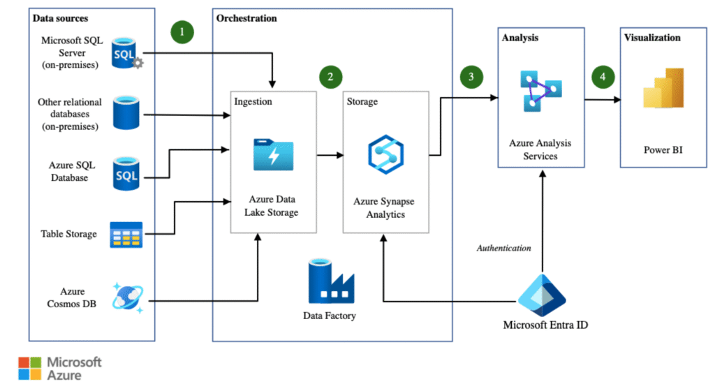 Data Warehouse