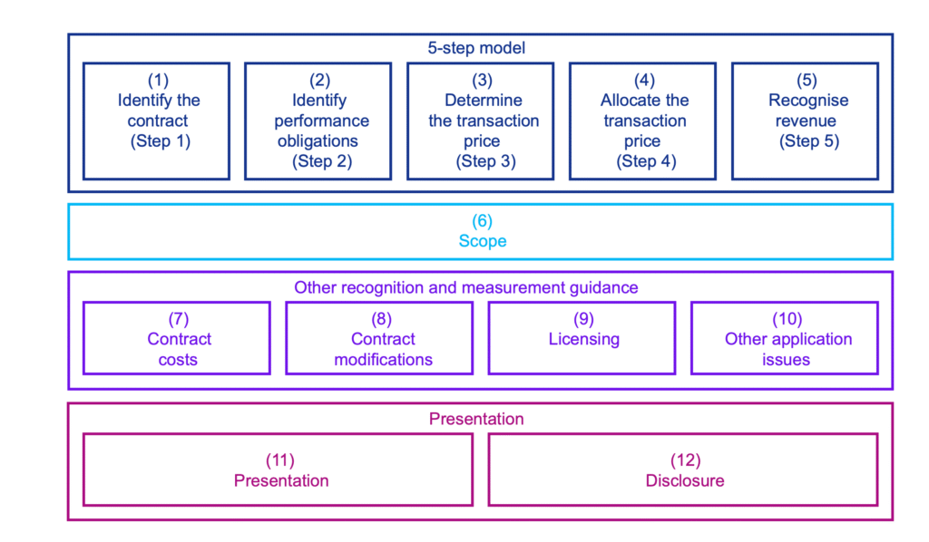 IFRS 15