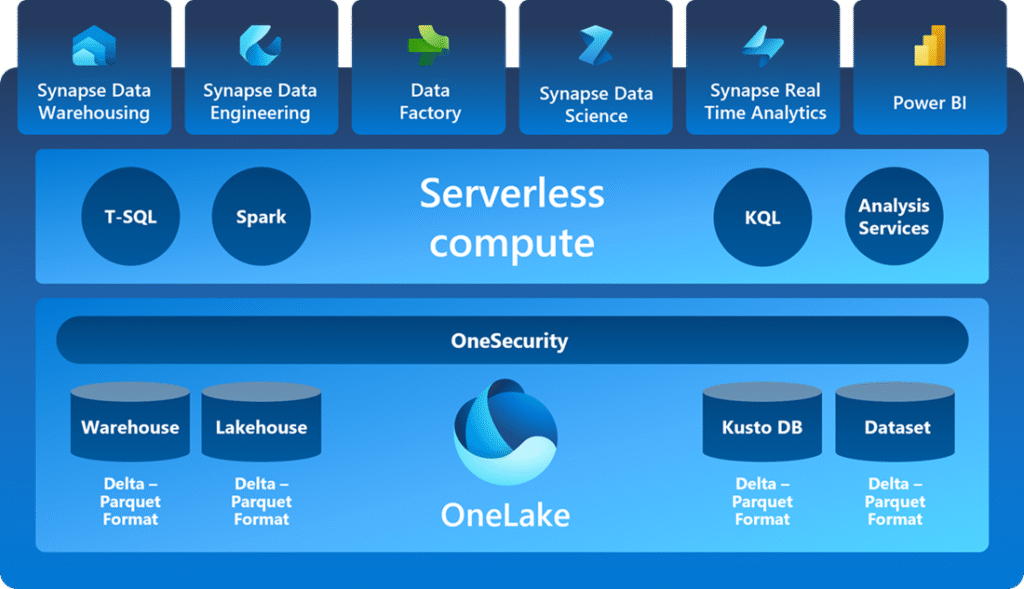 Microsoft Fabric