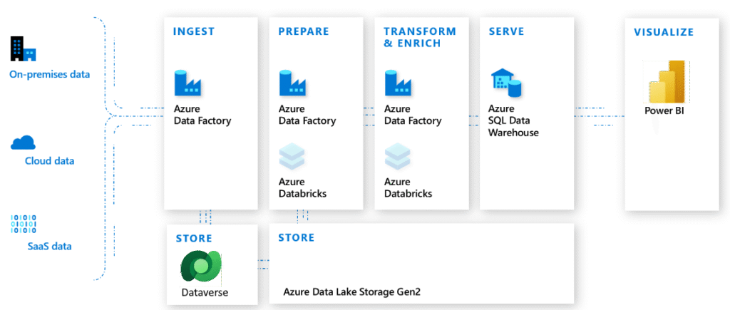 Dataverse