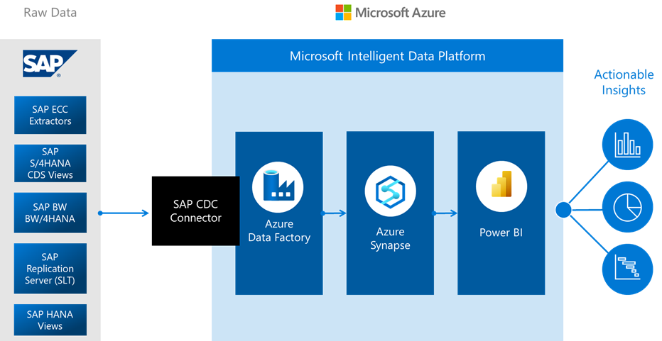 SAP CDC