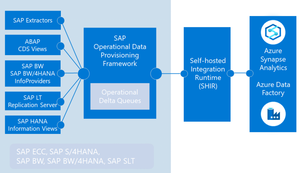 SAP CDC