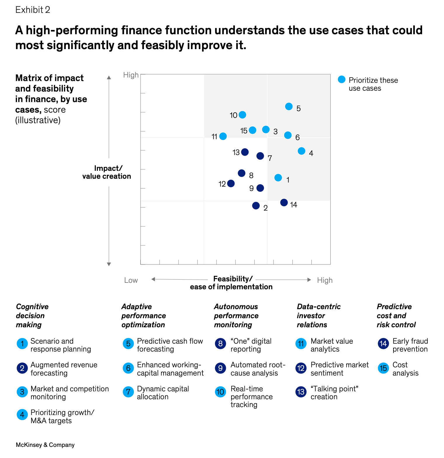 Gen AI: A guide for CFOs 