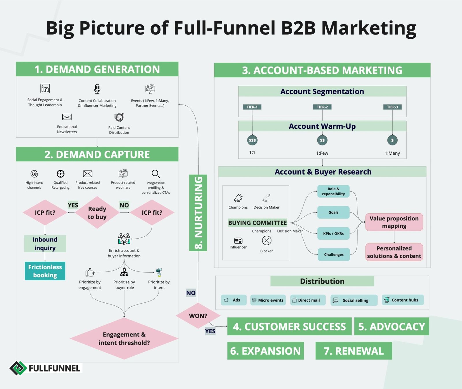 B2B marketing