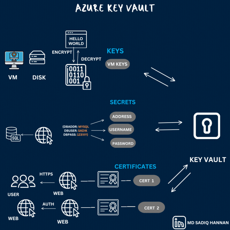 Azure Key Vault 
