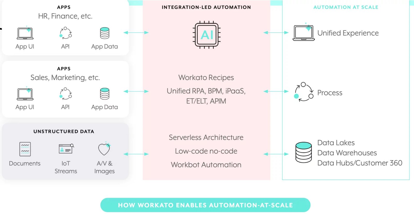 Thiết kế giải pháp tích hợp Workato