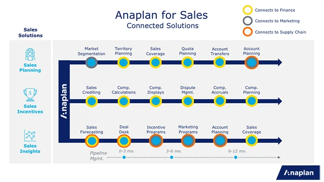 Anaplan for Sale