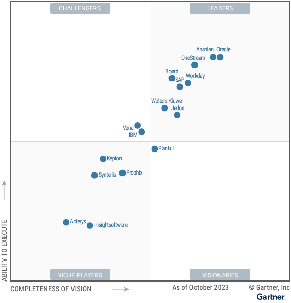 Đánh giá của Gartner đối với Anaplan năm 2023