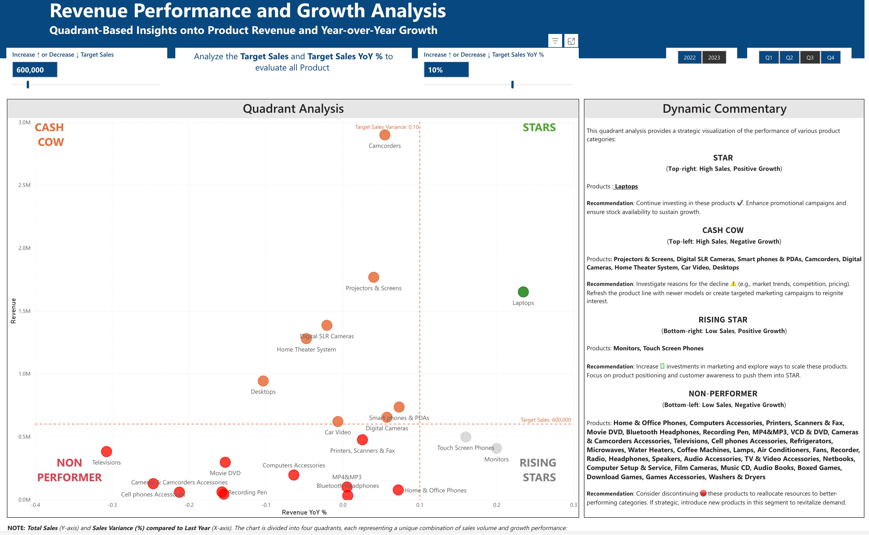 Revenue Performance Dashboard Analysis