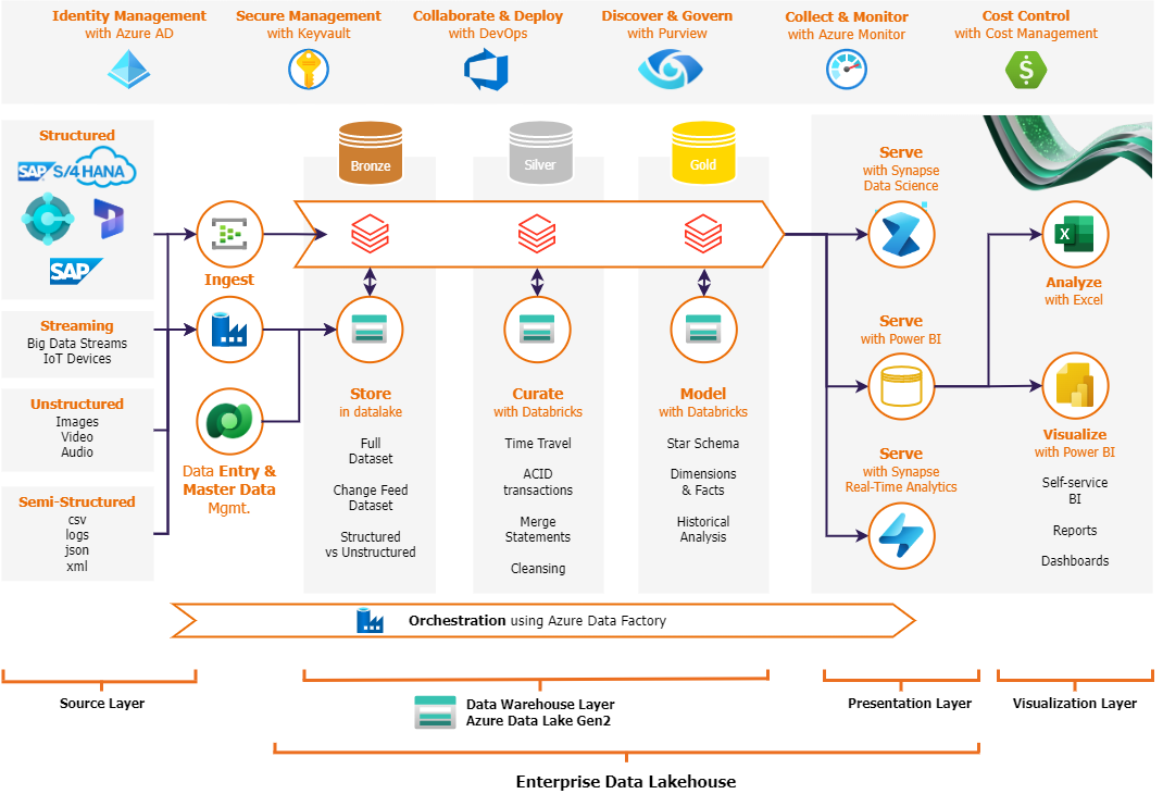 Microsoft Fabric và Databricks