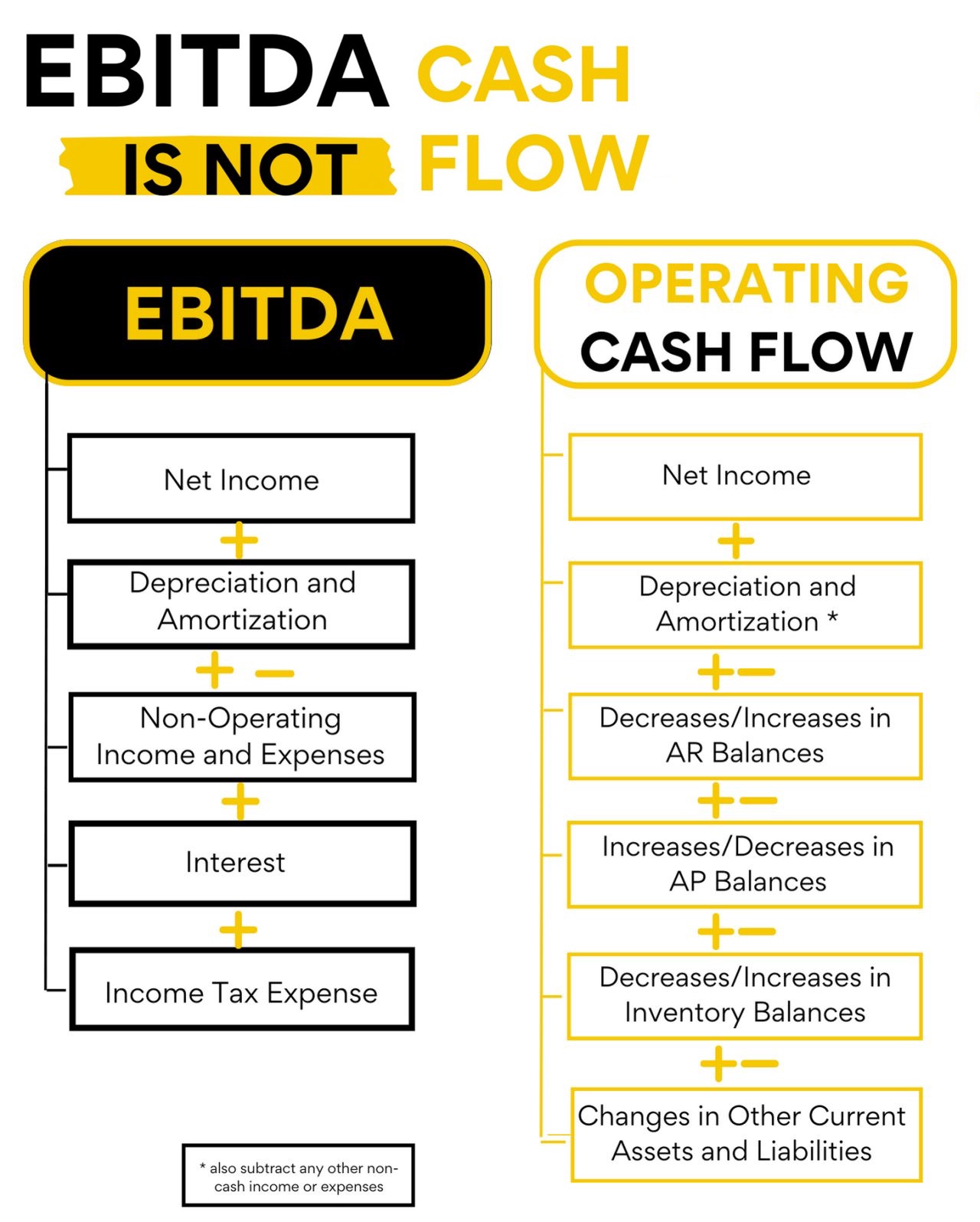 EBITDA vs. Operating Cash Flow (OCF)