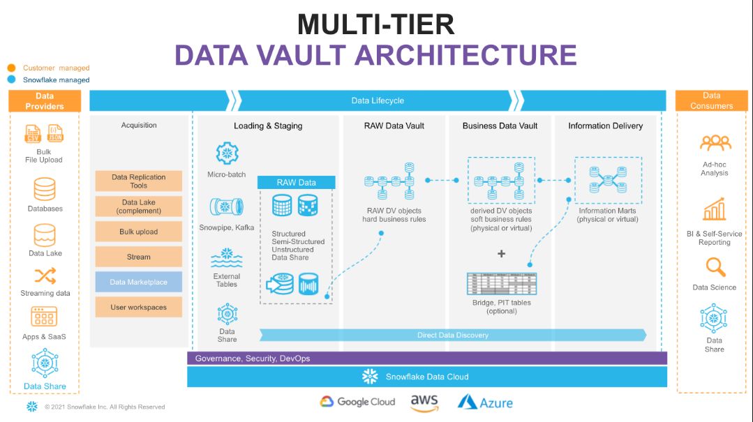 Data Vault