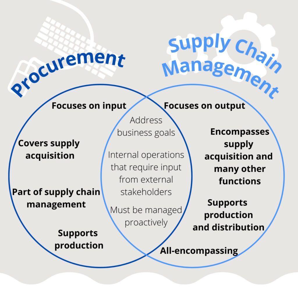 Supply Chain and Procurement