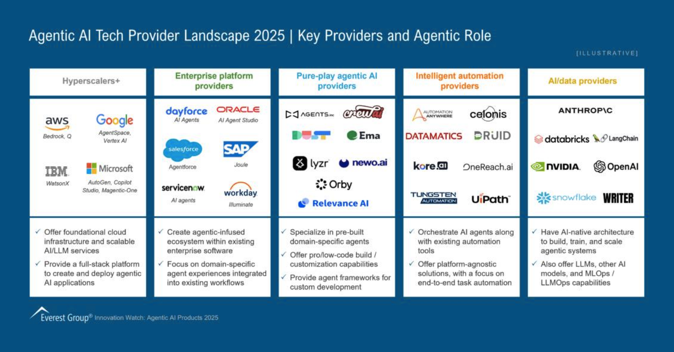Agentics AI 2025